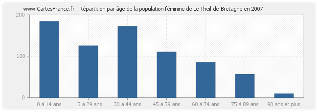 Répartition par âge de la population féminine de Le Theil-de-Bretagne en 2007